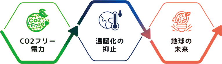 CO2フリー電力→温暖化の抑止→地球の未来